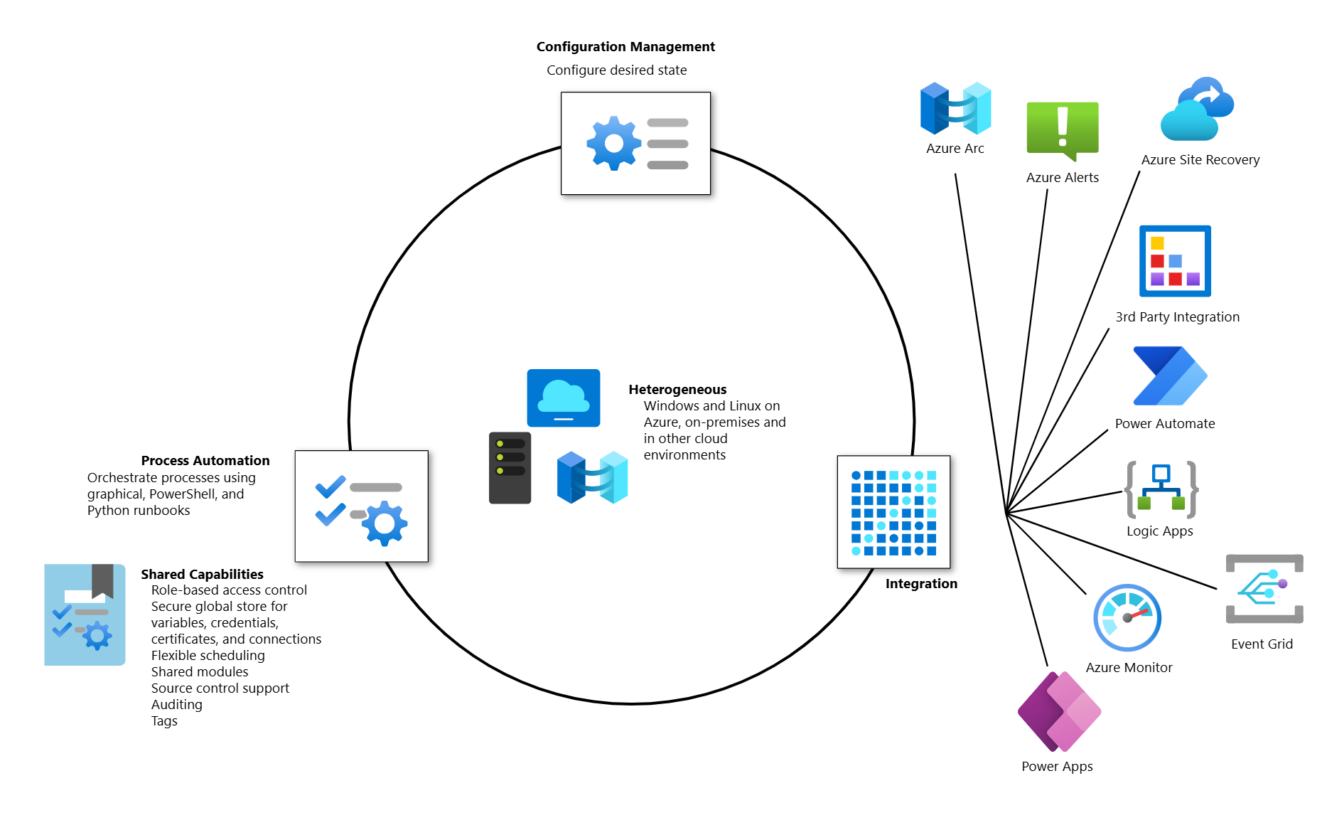 Add-on Integration